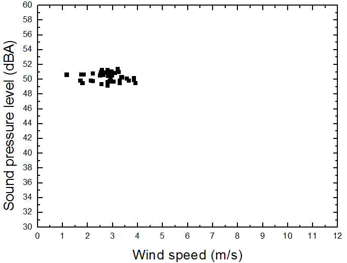 용대리 제 14 지역에서의 풍속에 따른 음압레벨.