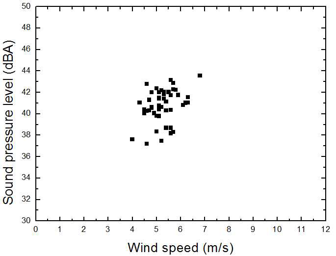 하사미동 제 15 지역에서의 풍속에 따른 음압레벨.