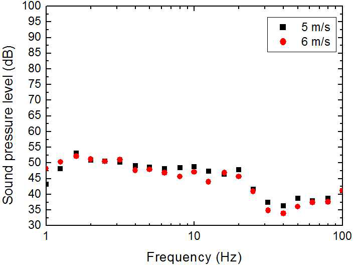 하사미동 제 15 지역에서의 풍속에 따른 저주파 소음 스펙트럼.