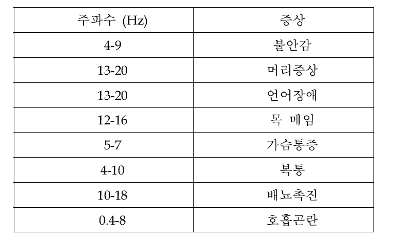 초저주파음의 주파수에 따른 인체영향 증상.