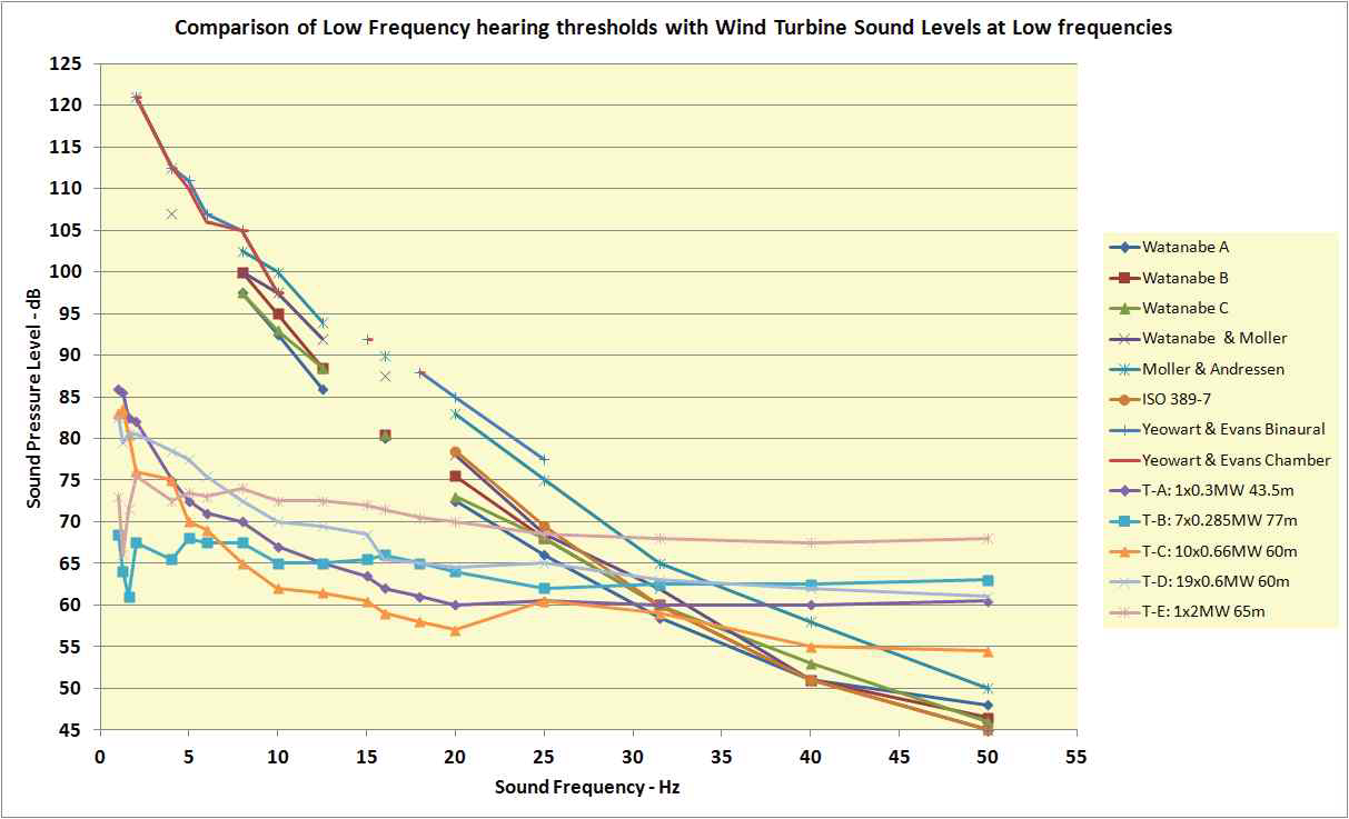 몇 가지 풍력발전기 기종의 소음레벨과 저주파소음 한계값 비교.