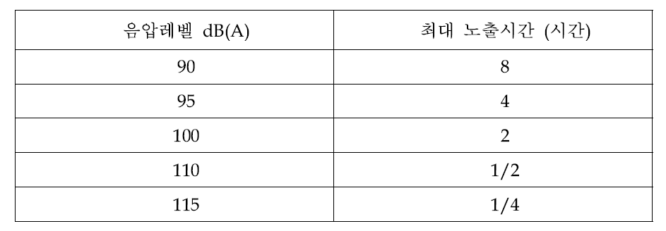 최대 소음노출에 대한 ANSI 권장값.