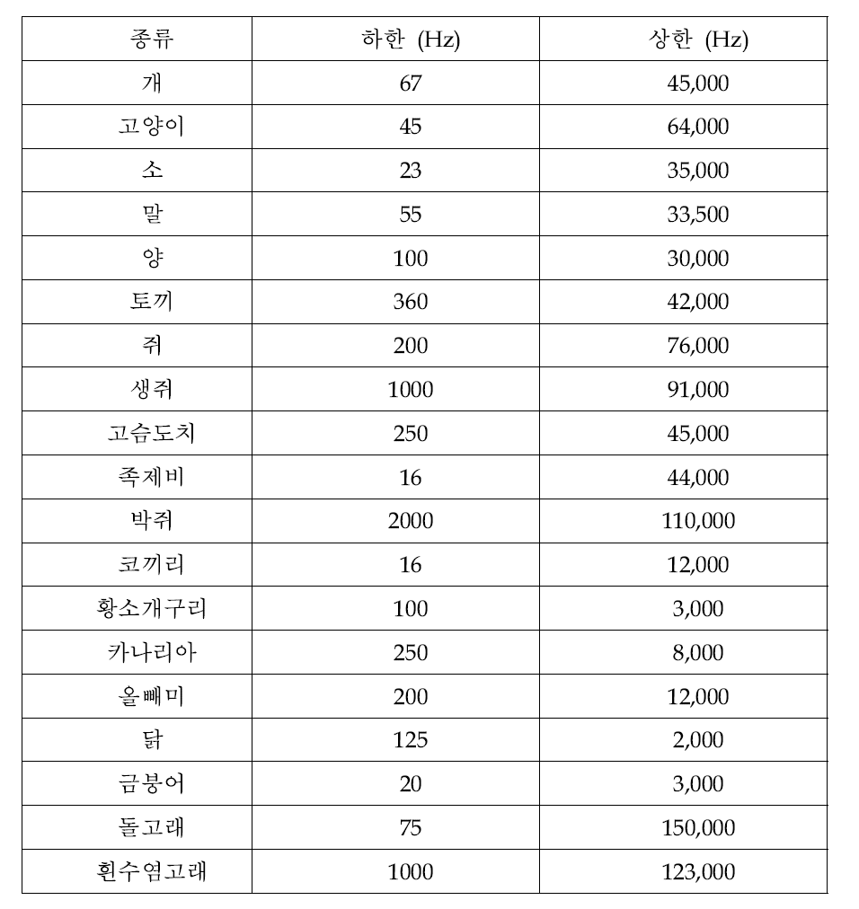 동물들의 가청 주파수 범위.