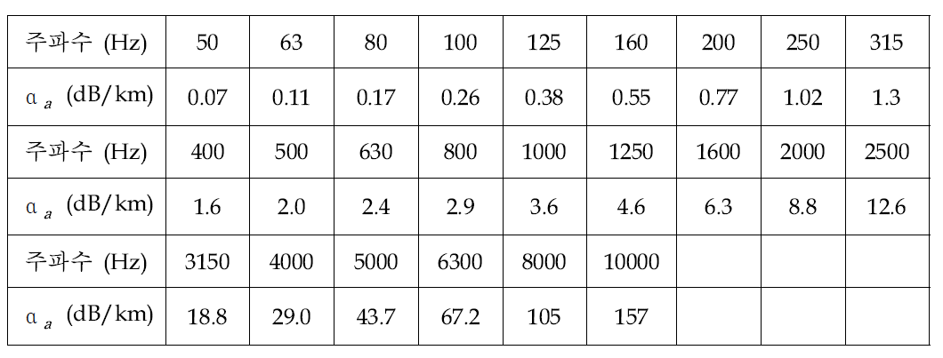 1/3-옥타브 밴드별 대기에 의한 흡음계수.
