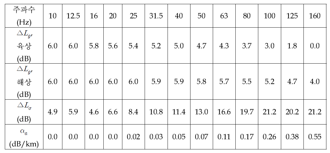 1/3-옥타브 밴드별 대기에 의한 흡음계수 및 건물에 의한 감음량.