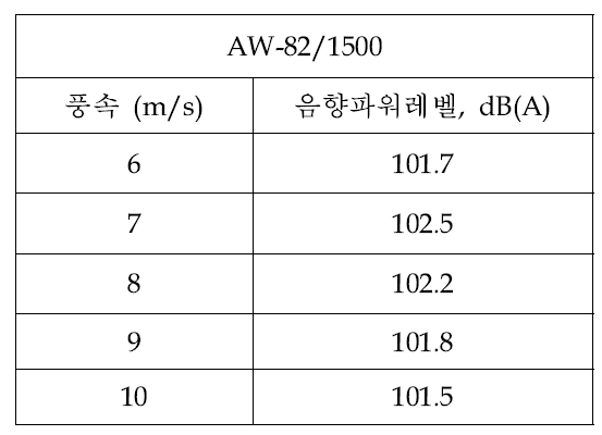 Acciona사의 풍력발전기 음향파워레벨.