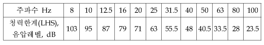 독일표준 DIN 45680의 청력 한계에 대한 1/3옥타브 밴드 값.