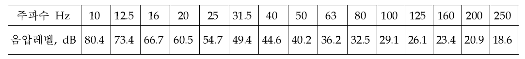 폴란드 주․야간에 주택 내 저주파 소음에 대한 권장 값.