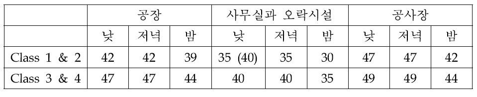 대만의 저주파 소음 기준.