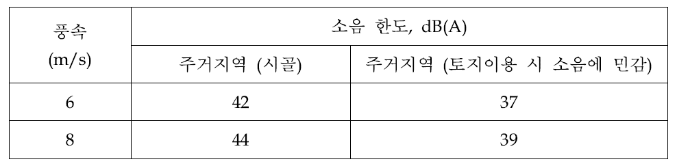 덴마크의 풍력발전기 소음한도.