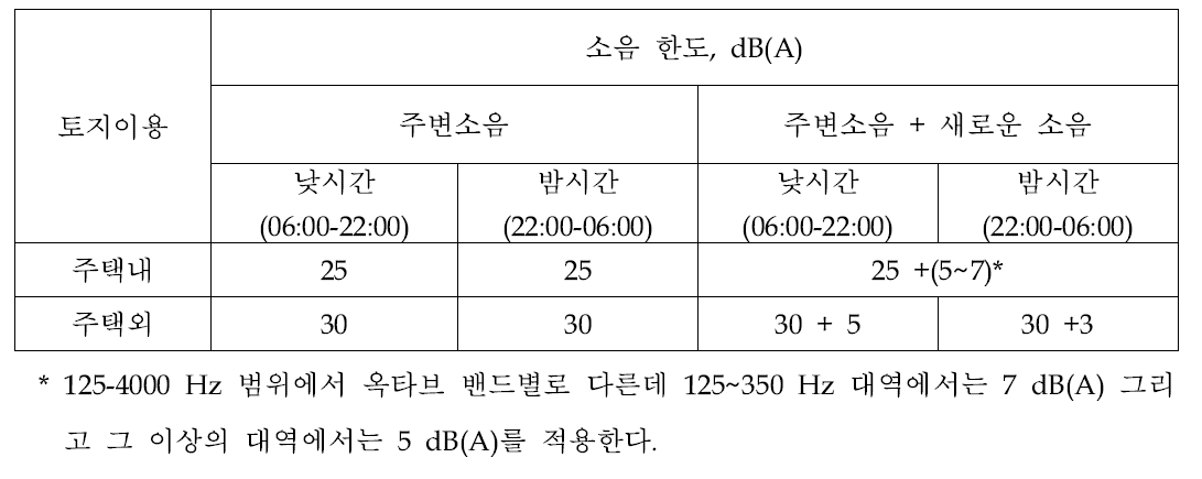 프랑스의 풍력발전기 소음한도.