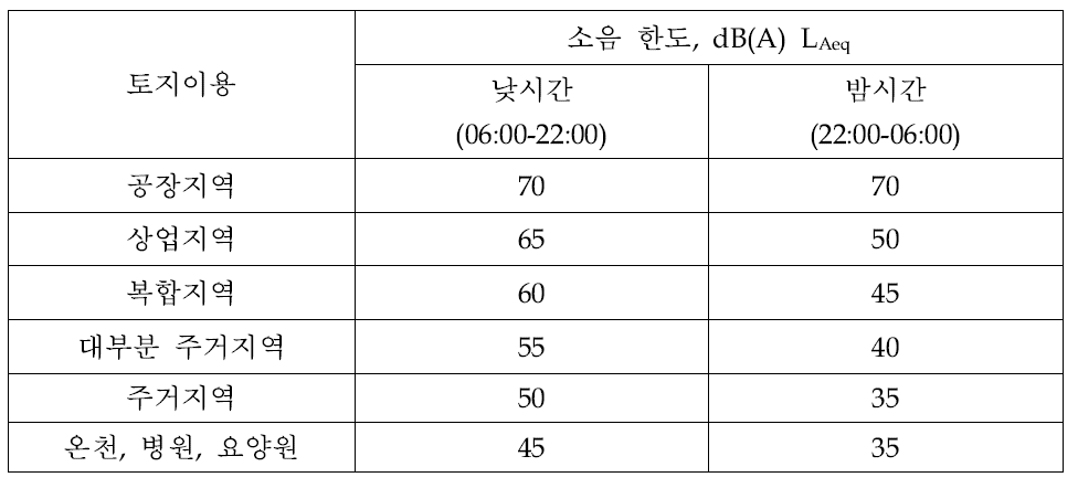 독일의 풍력발전기 소음한도.