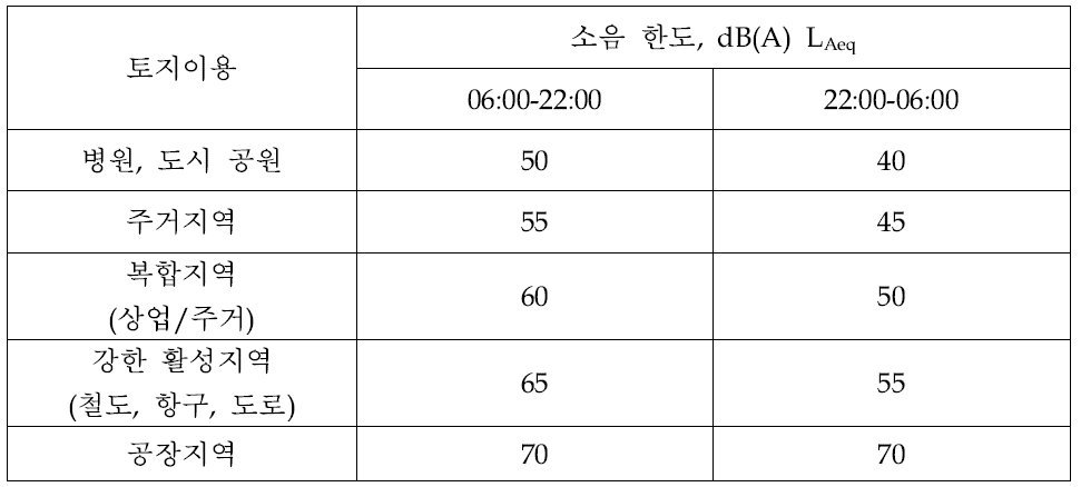 네덜란드의 풍력발전기 소음한도.