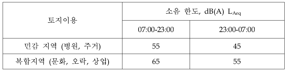 포르투갈의 풍력발전기 소음한도.