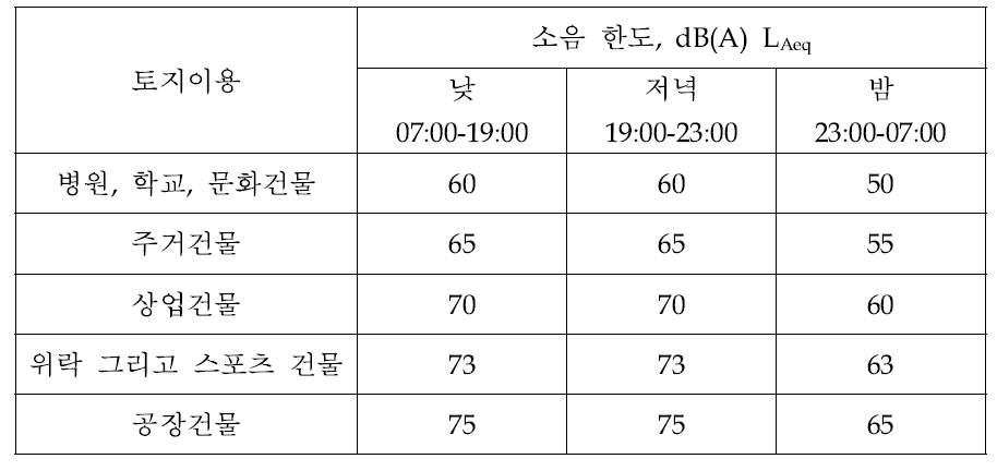 스페인의 풍력발전기 소음한도.