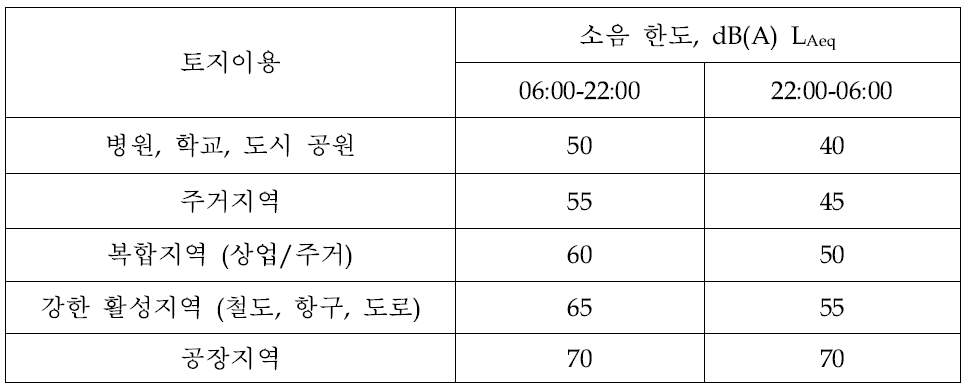 이탈리아의 풍력발전기 소음한도.