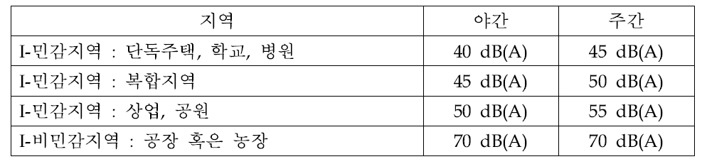 캐나다 Quebec의 풍력발전기 소음한도.