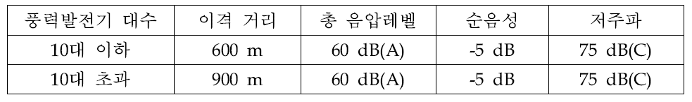 미국 California의 풍력발전기 소음 규정.