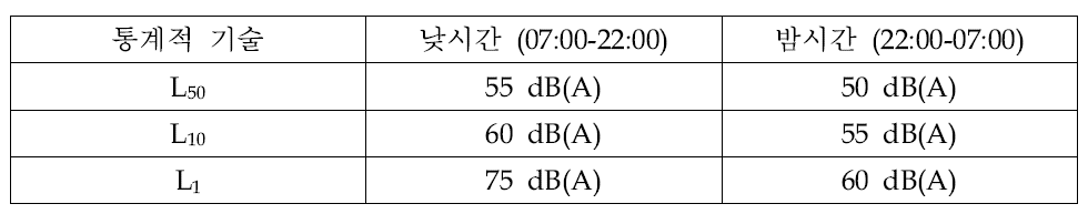 미국 Oregon의 풍력발전기 소음 규정.