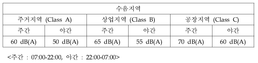 미국 Pennsylvania의 풍력발전기 소음 규정.