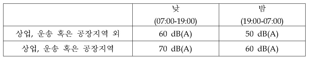 미국 Maine의 풍력발전기 소음 규정.