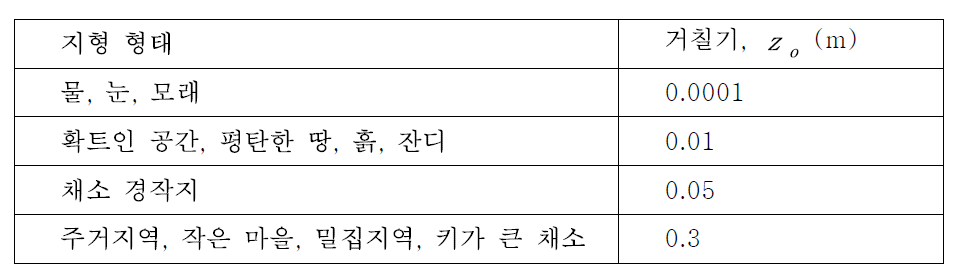 지형에 대한 거칠기 길이.