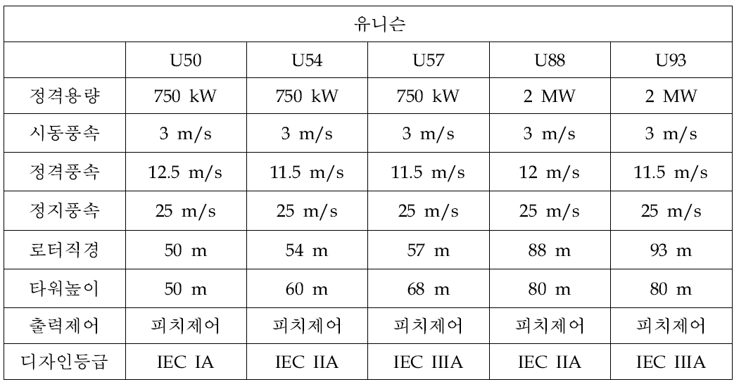 유니슨 풍력발전기 주요 제원.