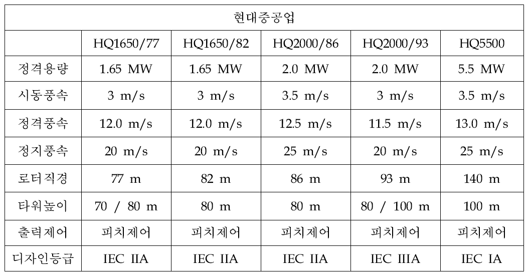 현대중공업 풍력발전기 주요 제원.