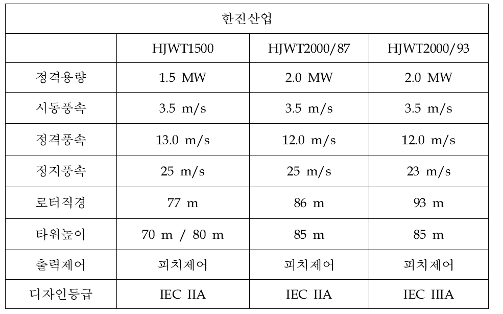 한진산업 풍력발전기 주요 제원.