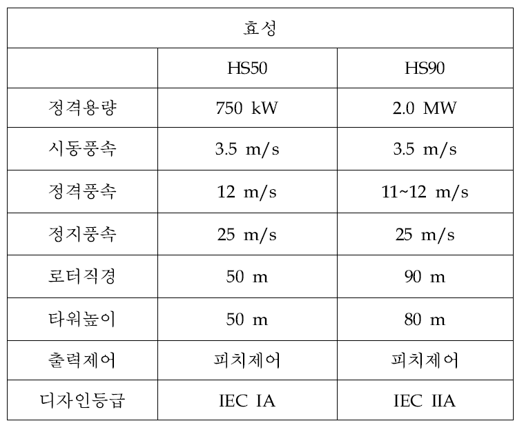 효성 풍력발전기 주요 제원.