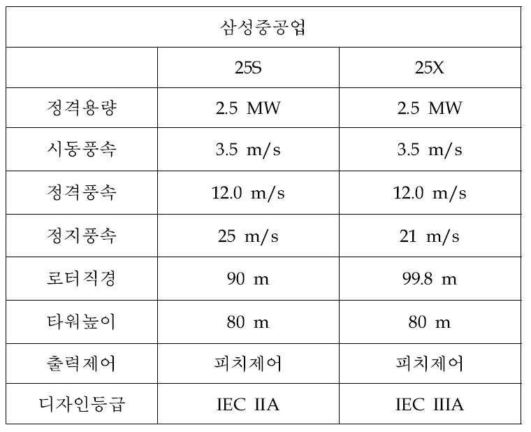 삼성중공업 풍력발전기 주요 제원.