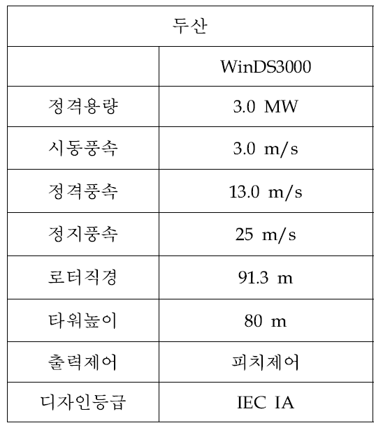 두산중공업 풍력발전기 주요 제원.