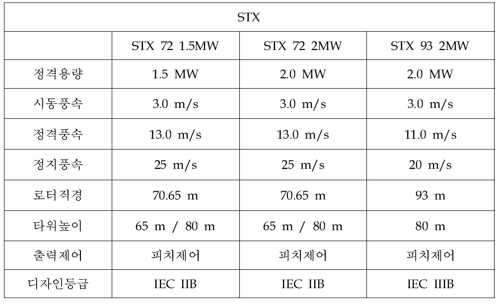 STX 중공업 풍력발전기 주요 제원.