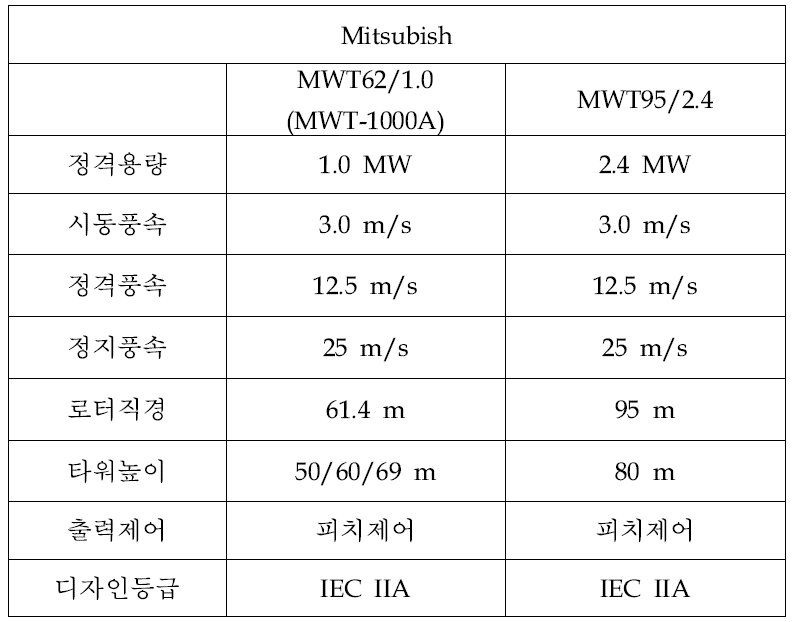 Mitsubish 풍력발전기 주요 제원.