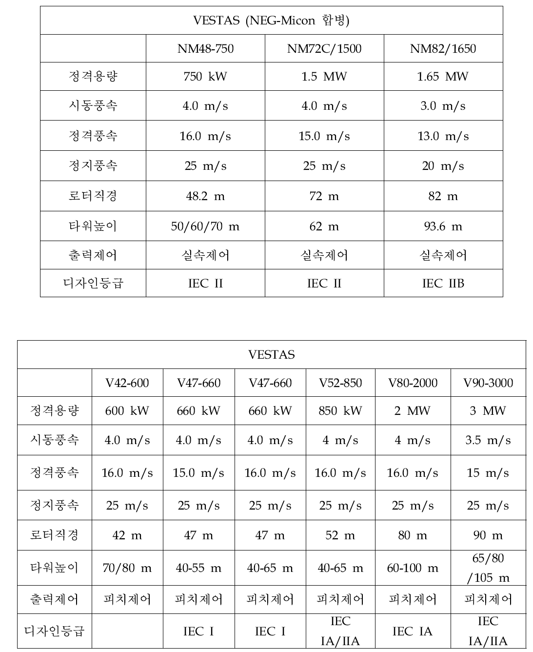 VESTAS 풍력발전기 주요 제원.