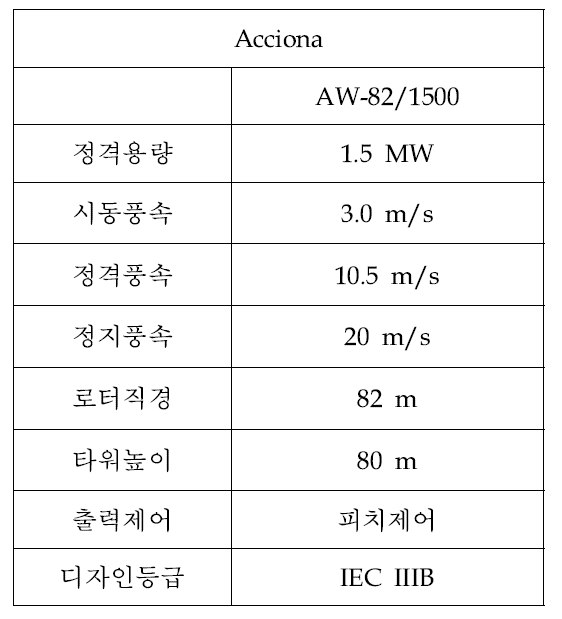 Acciona 풍력발전기 주요 제원.