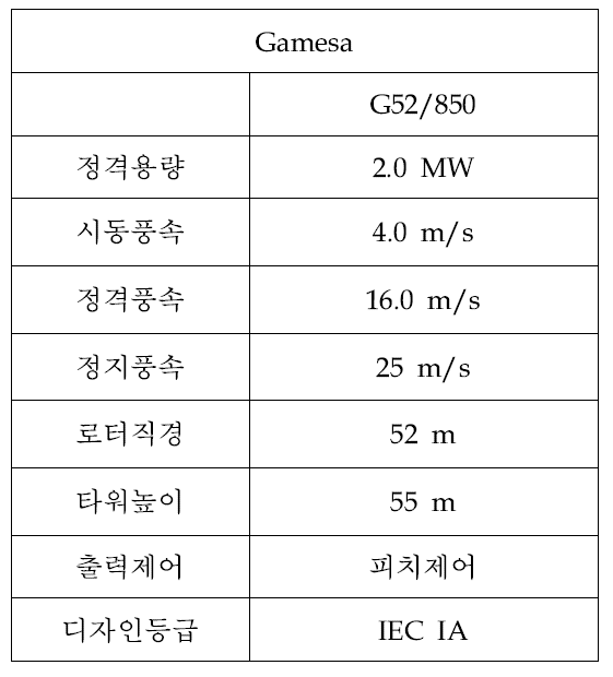 Gamesa 풍력발전기 주요 제원.