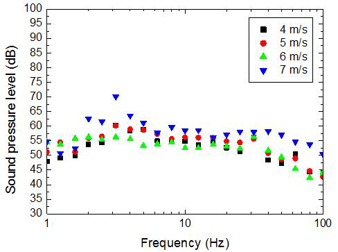 행원 풍력단지 1 지역에서의 풍속에 따른 저주파 소음 스펙트럼.