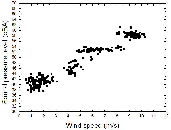 행원 풍력단지 2 지역에서의 풍속에 따른 음압레벨.
