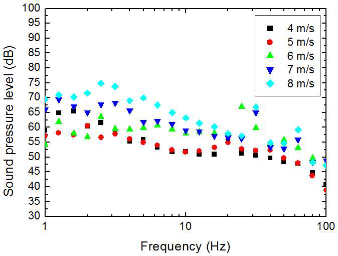 행원 풍력단지 2 지역에서의 풍속에 따른 저주파 소음 스펙트럼.
