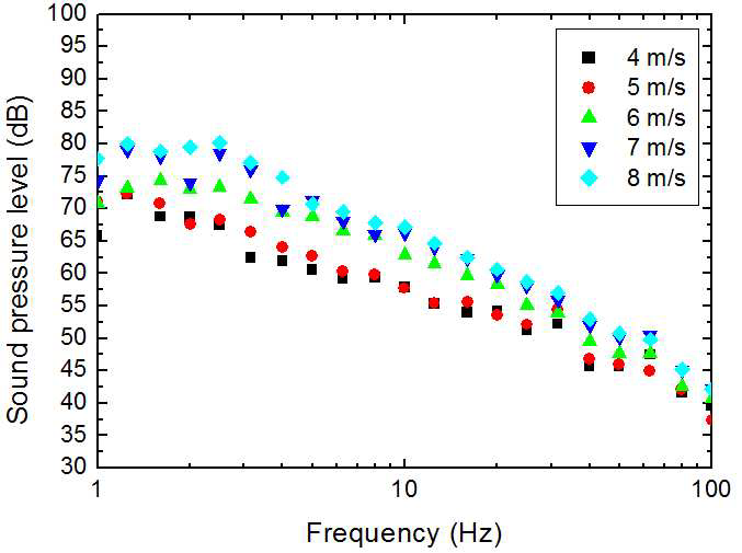행원 풍력단지 3 지역에서의 풍속에 따른 저주파 소음 스펙트럼.