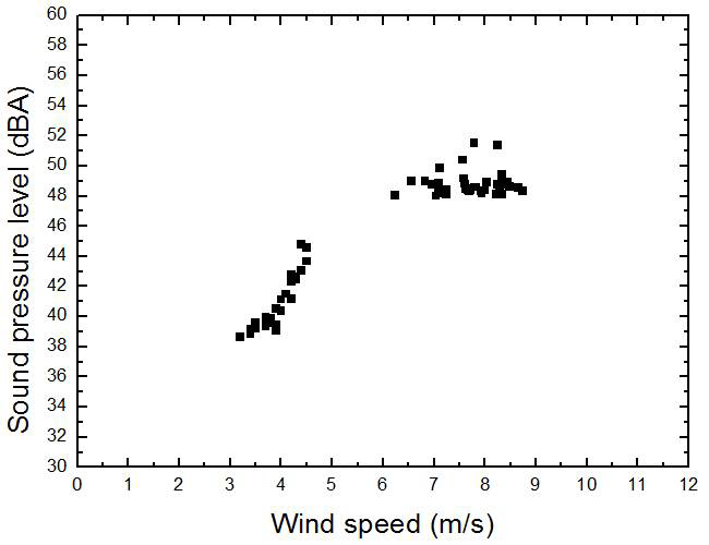 행원 풍력단지 4 지역에서의 풍속에 따른 음압레벨.