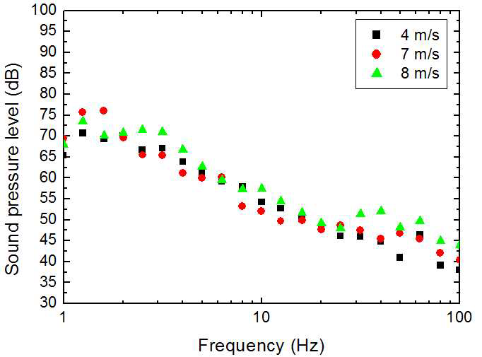 행원 풍력단지 4 지역에서의 풍속에 따른 저주파 소음 스펙트럼.