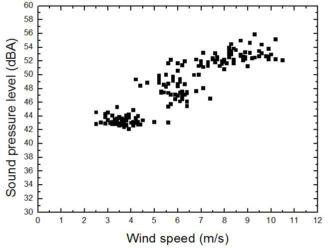 한경 풍력단지 제 5 지역에서의 풍속에 따른 음압레벨.