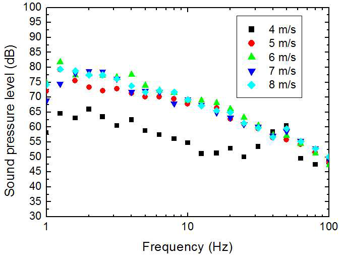 한경 풍력단지 제 6 지역에서의 풍속에 따른 저주파 소음 스펙트럼.