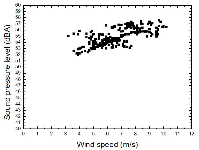 한경 풍력단지 제 7 지역에서의 풍속에 따른 음압레벨.