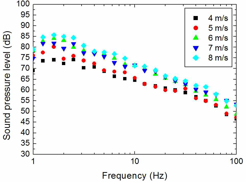 한경 풍력단지 제 7 지역에서의 풍속에 따른 저주파 소음 스펙트럼.