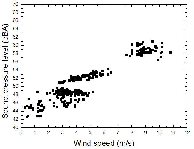 한경 풍력단지 제 8 지역에서의 풍속에 따른 음압레벨.