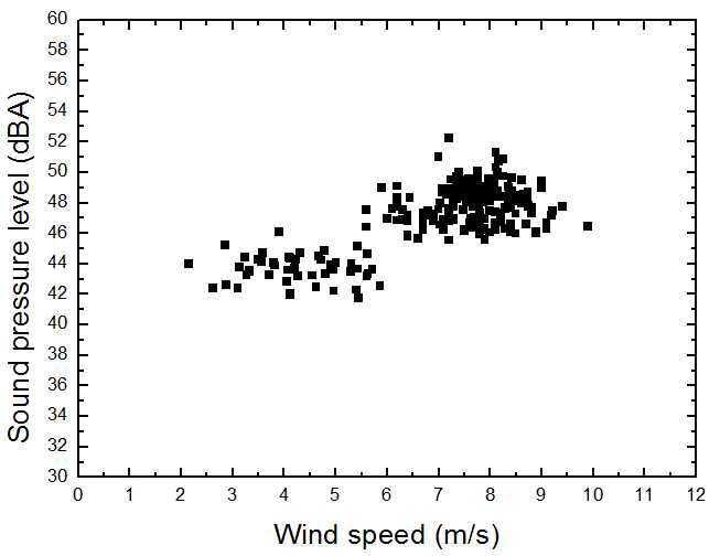 월정 제 11 지역에서의 풍속에 따른 음압레벨.