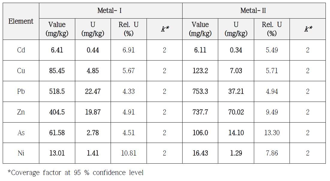 Reference values and their associated expanded-uncertainties of soil PTMs for determination of hazardous elements.